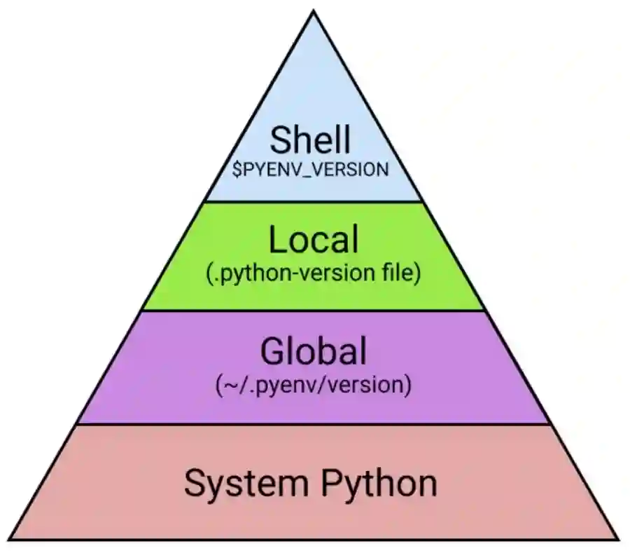 Gérer plusieurs versions de Python avec pyenv Illustration de Gérer plusieurs versions de Python avec pyenv
